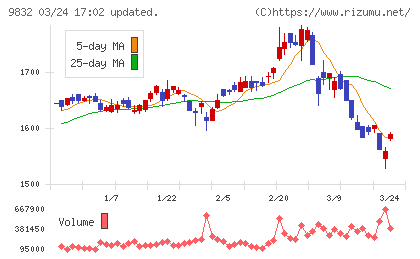 オートバックスセブンチャート