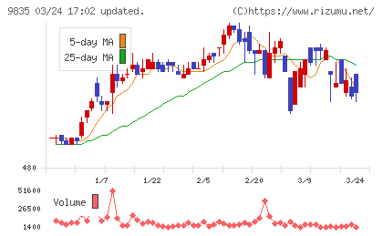 ジュンテンドーチャート