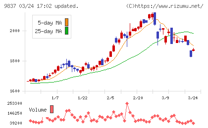 モリトチャート
