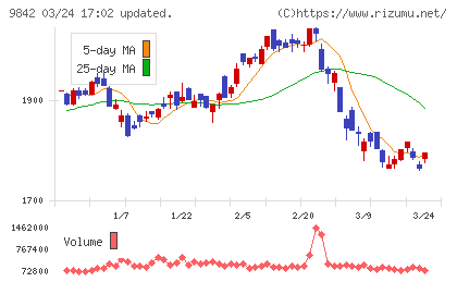 アークランズチャート