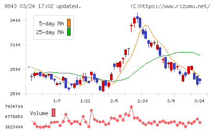 ニトリホールディングスチャート