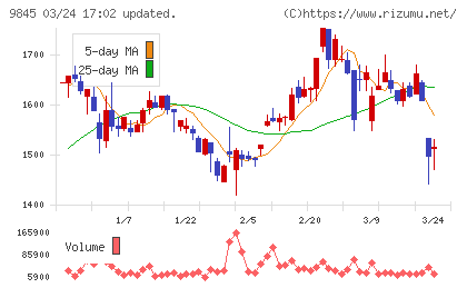 パーカーコーポレーションチャート