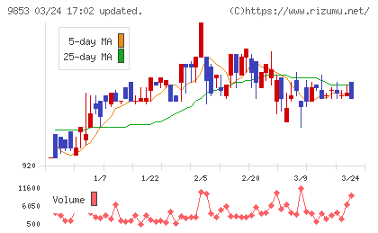 銀座ルノアールチャート