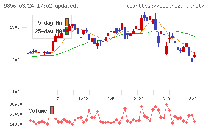 ケーユーホールディングスチャート