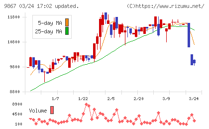 ソレキアチャート