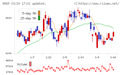 加藤産業チャート