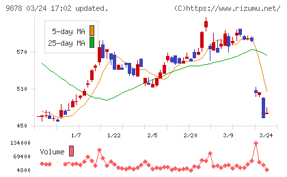 セキドチャート