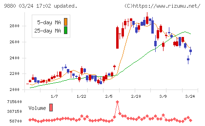 イノテックチャート