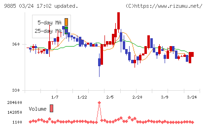 シャルレチャート