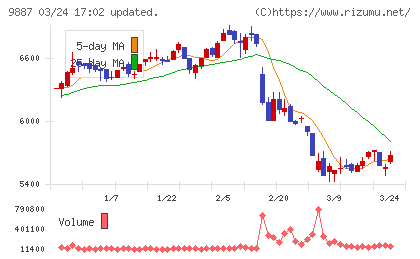 松屋フーズホールディングスチャート