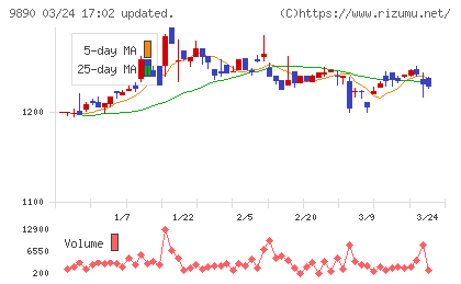 マキヤチャート