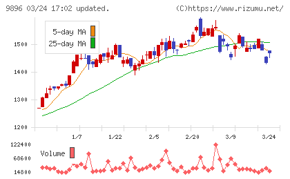 ＪＫホールディングスチャート