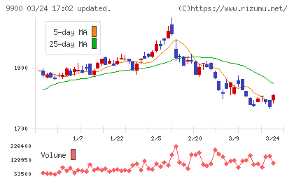 サガミホールディングスチャート