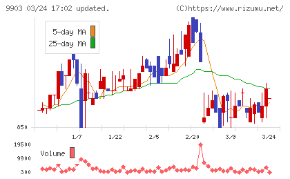 カンセキチャート
