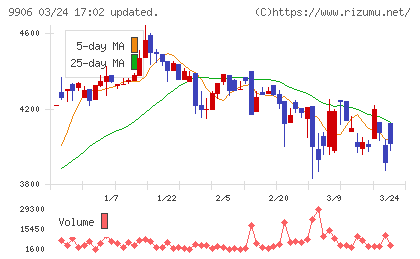 藤井産業チャート