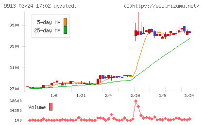 日邦産業チャート