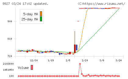 ワットマンチャート