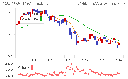 ミロク情報サービスチャート