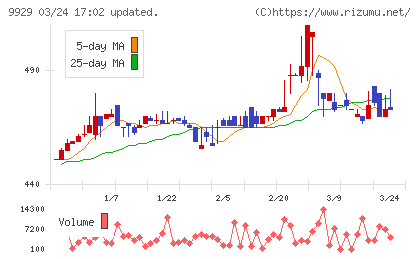 平和紙業チャート