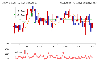 北沢産業チャート