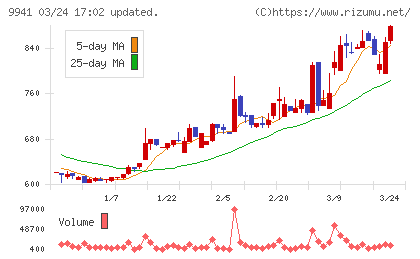 太洋物産チャート