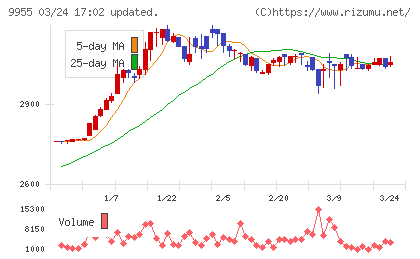 ヨンキュウチャート
