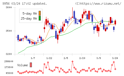 バローホールディングスチャート