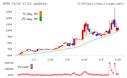アシードホールディングスチャート