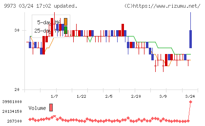 ＫＯＺＯホールディングスチャート