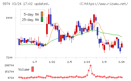 ベルクチャート