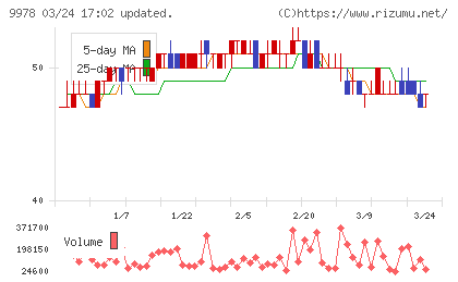 文教堂グループホールディングスチャート