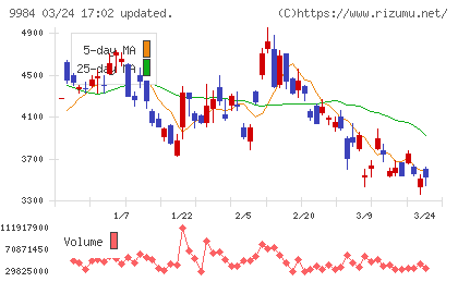 ソフトバンクグループチャート