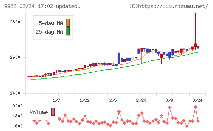 蔵王産業チャート