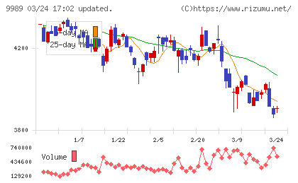 サンドラッグチャート
