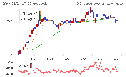 サックスバー　ホールディングスチャート