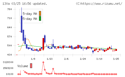 Ｖｅｒｉｔａｓ　Ｉｎ　Ｓｉｌｉｃｏチャート