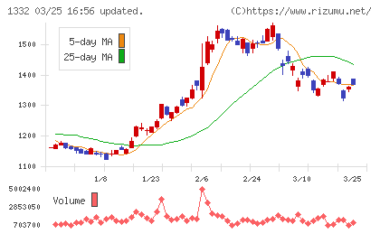 ニッスイチャート