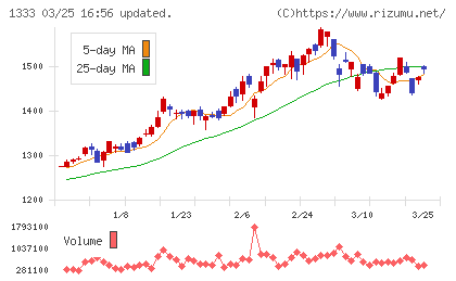 Ｕｍｉｏｓチャート