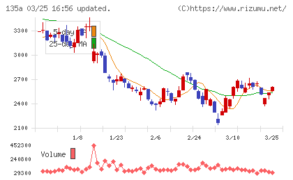 ＶＲＡＩＮ　Ｓｏｌｕｔｉｏｎチャート