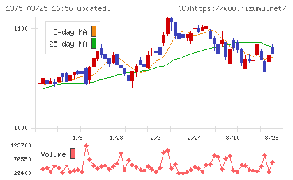 ユキグニファクトリーチャート