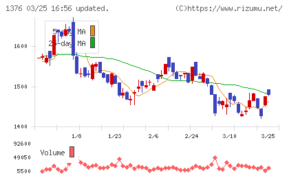 カネコ種苗チャート