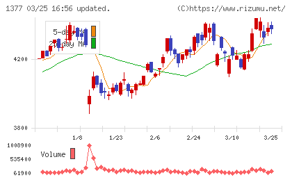 サカタのタネチャート