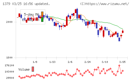 ホクトチャート