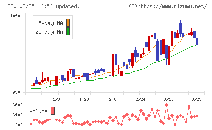 秋川牧園チャート