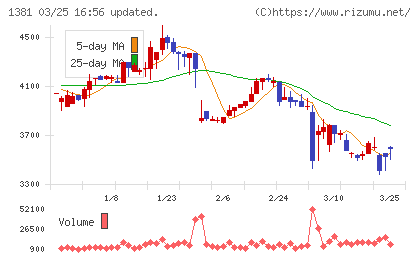アクシーズチャート