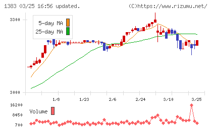 ベルグアースチャート