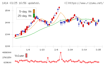 ショーボンドホールディングスチャート