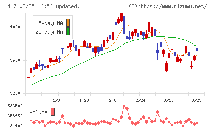 ミライト・ワンチャート