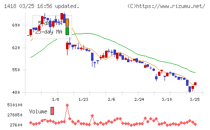 インターライフホールディングスチャート