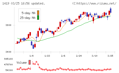 タマホームチャート